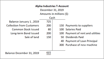 Harvard Financial Accounting Final Exam 1